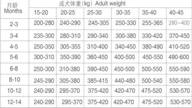 狗狗体重与食量对照表,博美食量体重对照表？