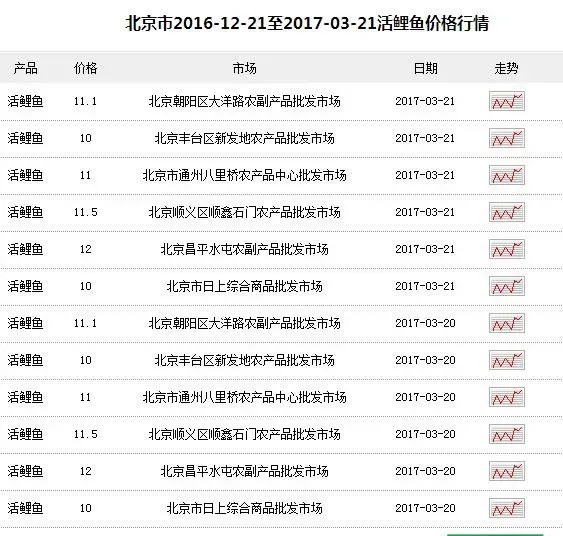 养鲤鱼赚钱吗？鲤鱼养殖前景及市场价格行情分析