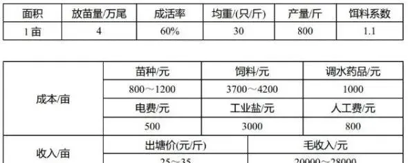 养殖对虾的风险和利润主要有哪些？