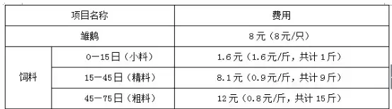 养鹅成本是多少？