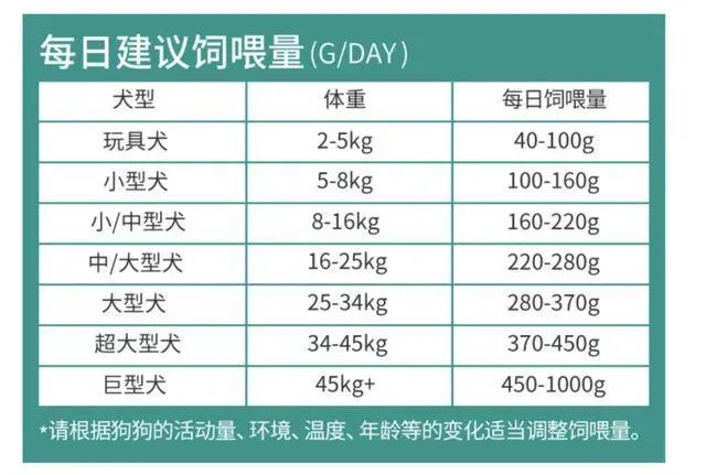 柯基喂食标准表,三岁柯基犬一天喂几次？