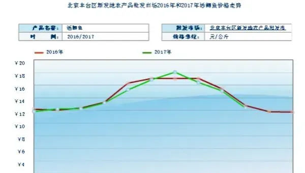 养鲫鱼赚钱吗？鲫鱼养殖的利润与投资成本及前景预测