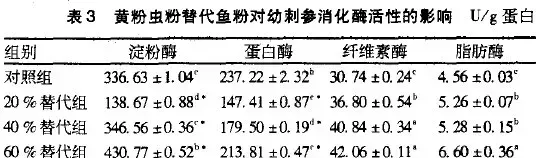 黄粉虫对幼刺参生长、消化和免疫力的影响