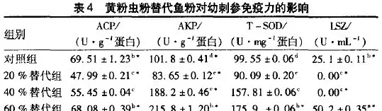 黄粉虫对幼刺参生长、消化和免疫力的影响