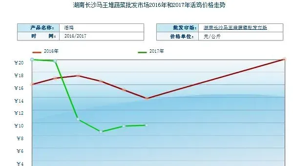 养鸡赚钱吗？养鸡的利润与投资成本及前景预测