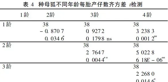 人工饲养的北极狐不同年龄阶段种狐的繁殖能力