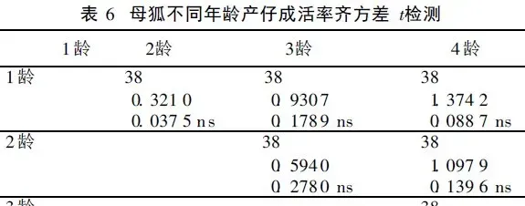 人工饲养的北极狐不同年龄阶段种狐的繁殖能力