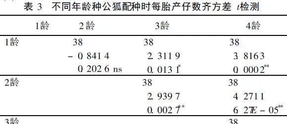 人工饲养的北极狐不同年龄阶段种狐的繁殖能力