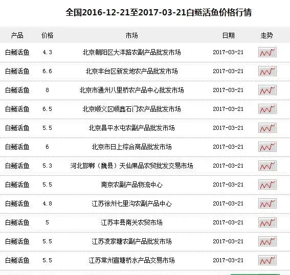 养白鲢赚钱吗？白鲢养殖前景及市场价格行情分析