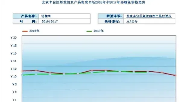 养鲤鱼赚钱吗？鲤鱼养殖的利润与投资成本及前景预测