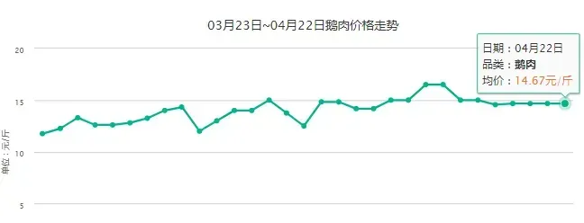 鹅肉多少钱一斤 鹅肉价格走势