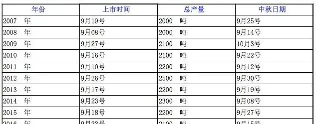 2020阳澄湖大闸蟹上市日期是几月几号？