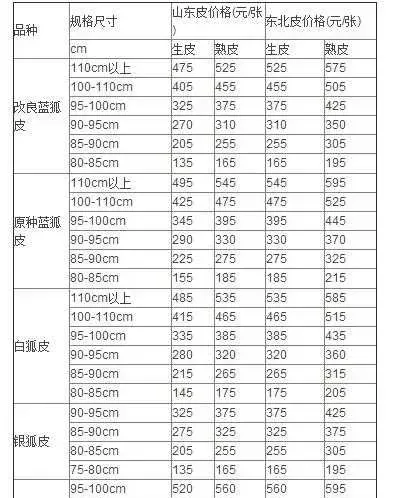 养狐狸赚钱吗？狐狸养殖前景及市场价格行情分析