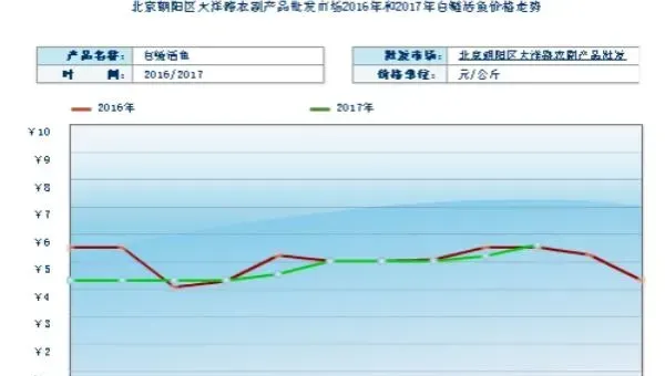 养白鲢赚钱吗？白鲢养殖的利润与投资成本及前景预测