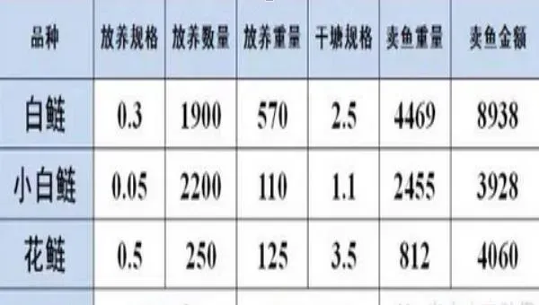 养白鲢赚钱吗？白鲢养殖的利润与投资成本及前景预测