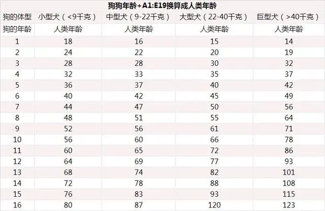 狗狗年龄对照表,狗狗年龄对照表？