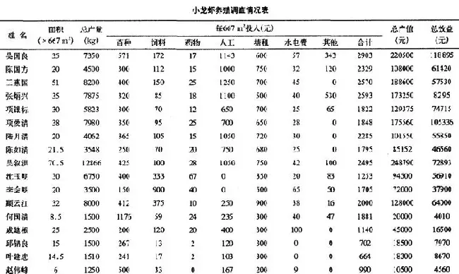 浙北地区小龙虾养殖情况的调查与分析