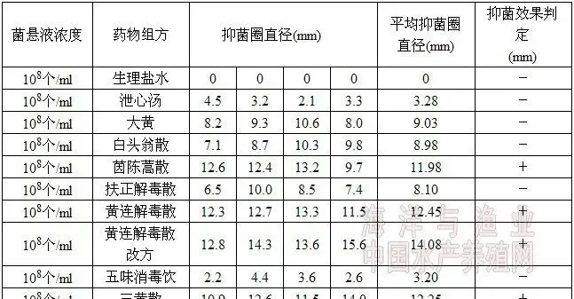 罗非鱼链球菌病病原鉴定及中草药药敏试验