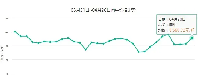 全国各地今日肉牛最新价格