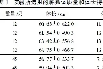 人工饲养的北极狐不同年龄阶段种狐的繁殖能力