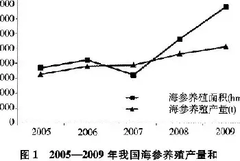 我国海参产业现状及质量控制对策