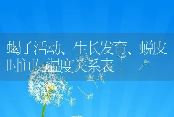 蝎子活动、生长发育、蜕皮时间与温度关系表